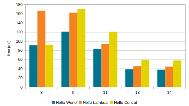 Hello World, Lambda and Concat numbers from 8-14