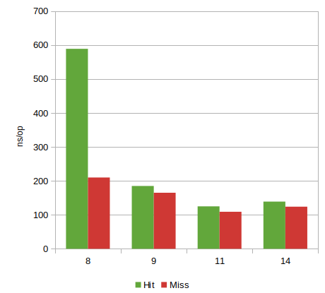 Hits: 589ns/op in 8, 185 ns/op in 9, 125ns/op in 11. Misses: 210ns/op in 8, 165ns/op in 9, 109 ns/op in 11