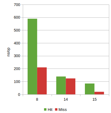 From 124ns/op to 20ns/op on misses