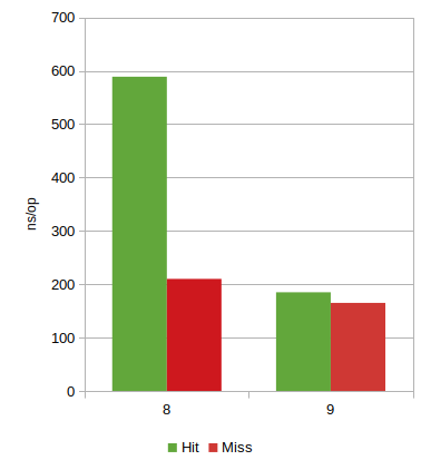 Hits: 589ns/op in 8, 185 ns/op in 9. Misses: 210ns/op in 8, 165ns/op in 9