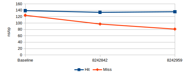 From 124ns/op to 81ns/op on misses