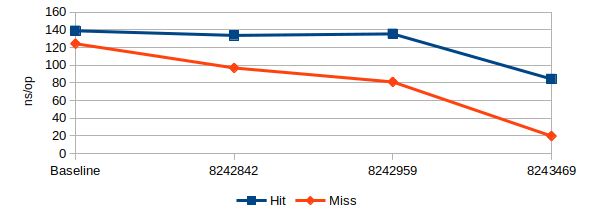 From 124ns/op to 20ns/op on misses