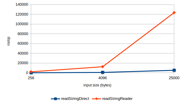 readStringReader vs readStringDirect
