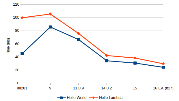 Hello World and Hello Lambda and Concat numbers from JDK 8 through 16