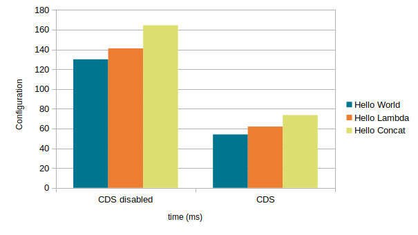 Image showing how CDS cuts startup time in more half