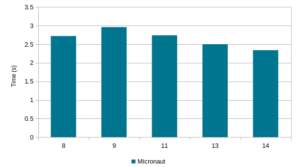 Micronaut startup timings